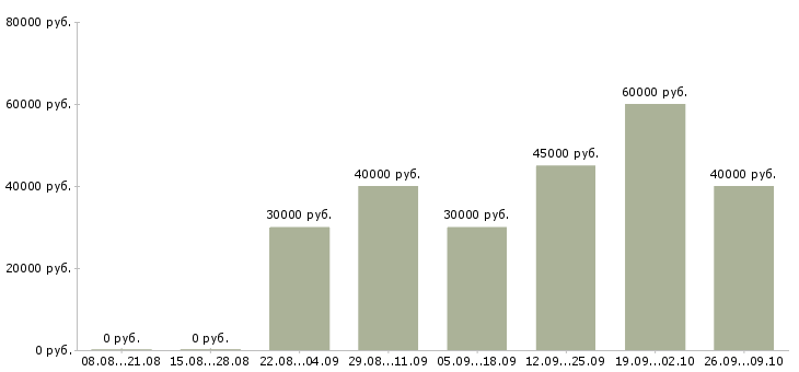 Вакансии установщик Санкт-петербург - Медиана зарплат установщик Санкт-петербург за 2 месяца