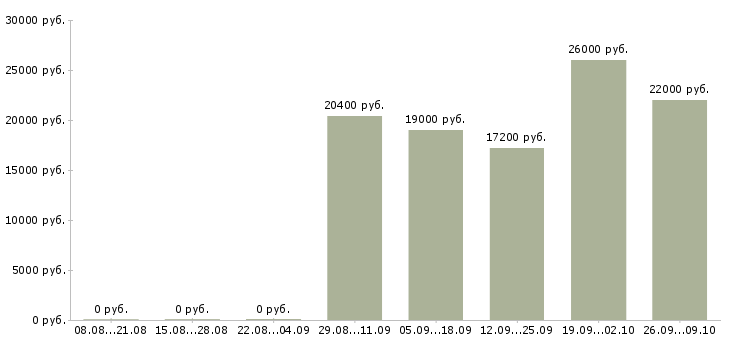 Вакансии фасовка в Казани - Медиана зарплат фасовка в Казани за 2 месяца