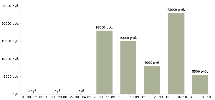 Вакансии частичной занятости в Ярославле - Медиана зарплат частичной занятости в Ярославле за 2 месяца