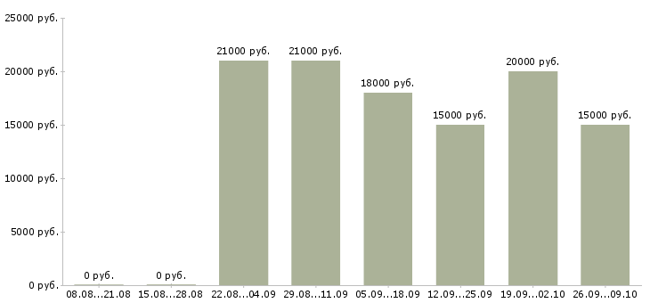 Вакансии через интернет для вас в Красноярске - Медиана зарплат через интернет для вас в Красноярске за 2 месяца