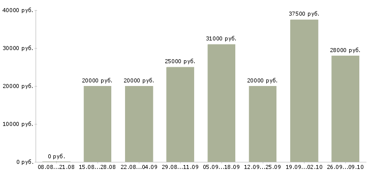 Вакансии через интернет для вас в Новосибирске - Медиана зарплат через интернет для вас в Новосибирске за 2 месяца
