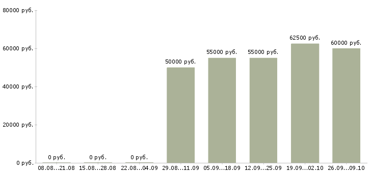 Вакансии электрогазосварщик 3 разряда 6 разряда Санкт-петербург - Медиана зарплат электрогазосварщик 3 разряда 6 разряда Санкт-петербург за 2 месяца