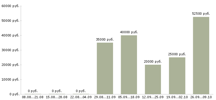 Вакансии электроник в Краснодаре - Медиана зарплат электроник в Краснодаре за 2 месяца