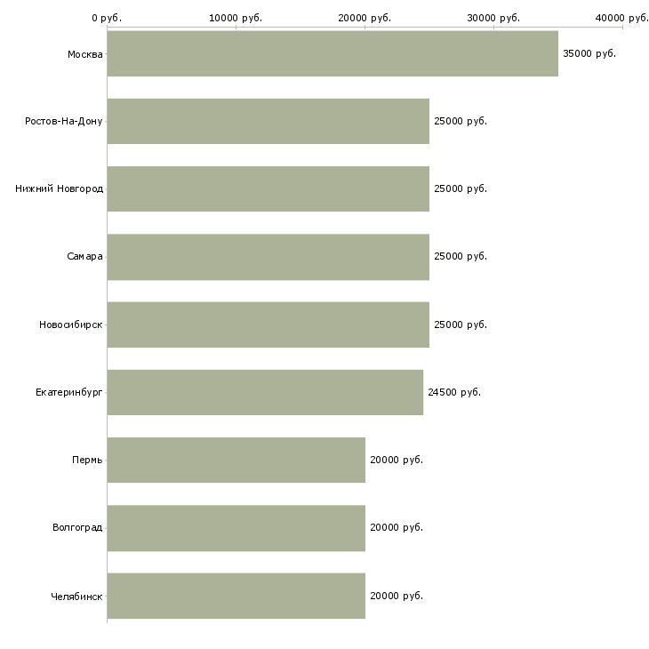 Поиск работы автозапчасти кладовщик-Медиана зарплаты для вакансии «автозапчасти кладовщик» в других городах