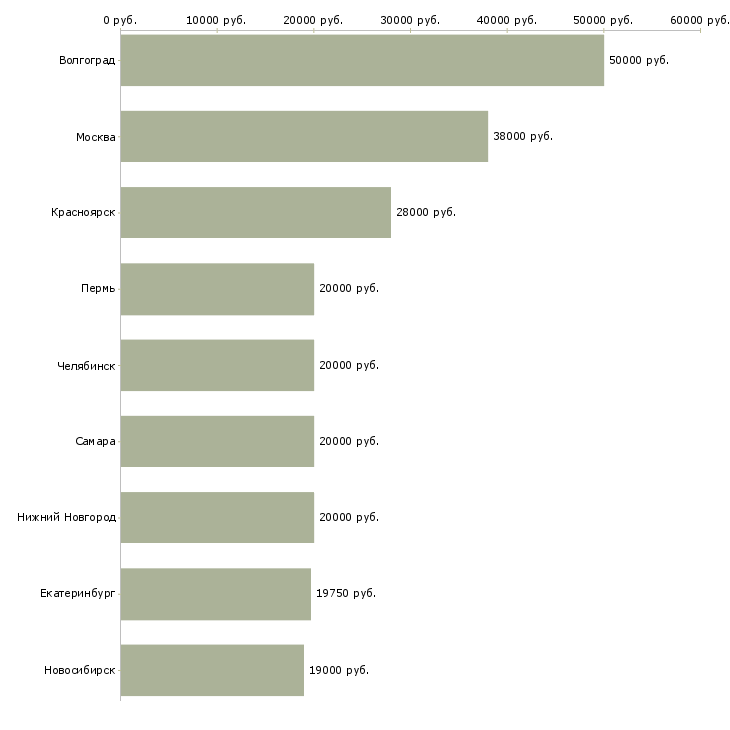 Поиск работы заправщик-Медиана зарплаты для вакансии «заправщик» в других городах