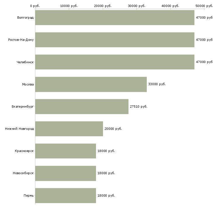 Поиск работы кассир в новый гипермаркет-Медиана зарплаты для вакансии «кассир в новый гипермаркет» в других городах