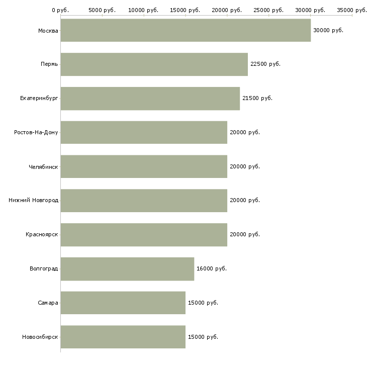 Поиск работы мойщик автомобилей-Медиана зарплаты для вакансии «мойщик автомобилей» в других городах