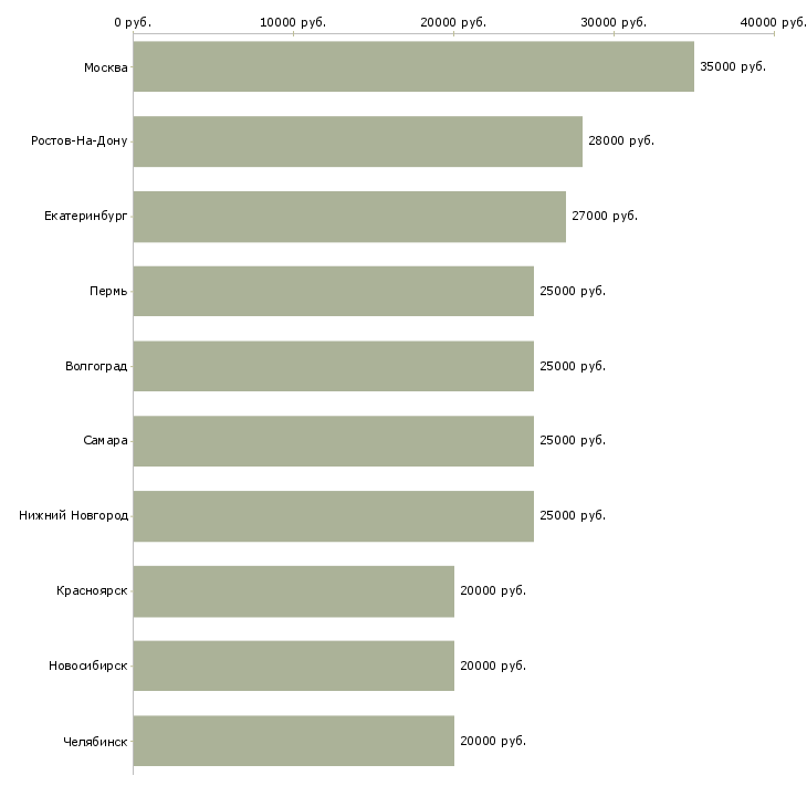 Поиск работы операторы по телефонным продажам-Медиана зарплаты для вакансии «операторы по телефонным продажам» в других городах