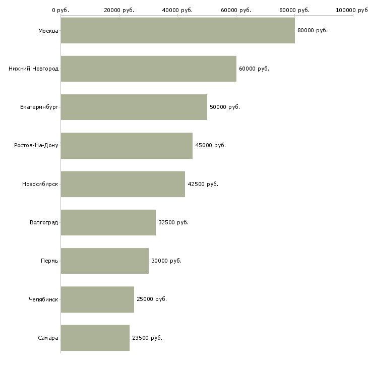 Поиск работы программист 1с документооборот-Медиана зарплаты для вакансии «программист 1с документооборот» в других городах