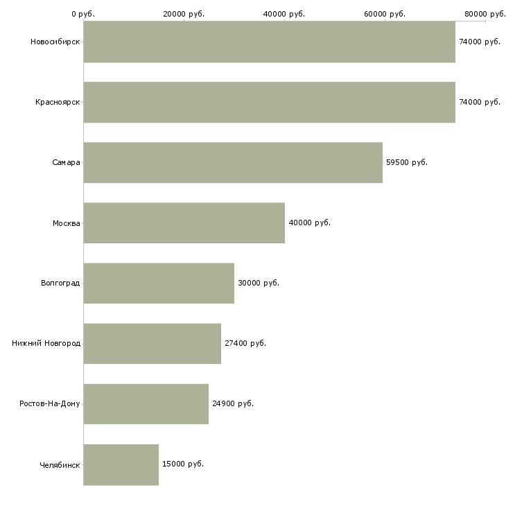 Поиск работы специалист внутреннего распорядка-Медиана зарплаты для вакансии «специалист внутреннего распорядка» в других городах