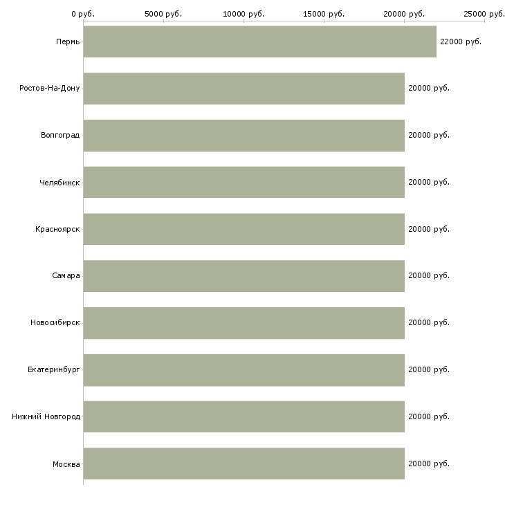 Поиск работы специалист по обработке заявок-Медиана зарплаты для вакансии «специалист по обработке заявок» в других городах