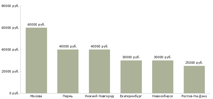 Поиск работы специалист по операциям с недвижимостью-Медиана зарплаты для вакансии «специалист по операциям с недвижимостью» в других городах