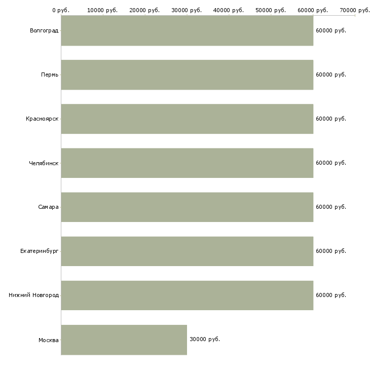 Поиск работы стационарный кассир-Медиана зарплаты для вакансии «стационарный кассир» в других городах