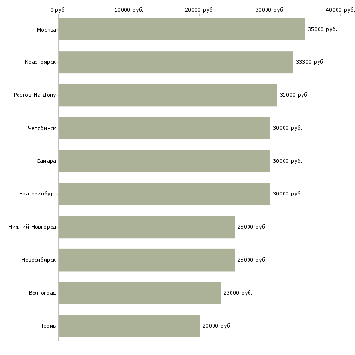 Поиск работы судья-Медиана зарплаты для вакансии «судья» в других городах