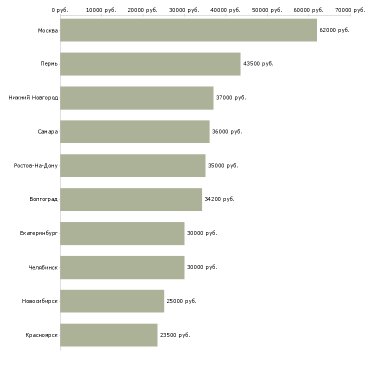 Поиск работы упаковщики на работу-Медиана зарплаты для вакансии «упаковщики на работу» в других городах