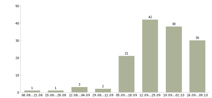 Работа менеджер по работе с клиентам Адыгея - Число вакансий Адыгея по специальности менеджер по работе с клиентам за 2 месяца