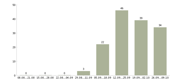 Работа менеджер по продажам крупному бизнесу Башкортостан - Число вакансий Башкортостан по специальности менеджер по продажам крупному бизнесу за 2 месяца
