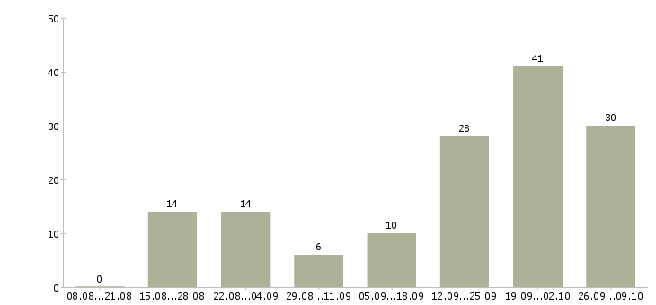Работа прорабы Башкортостан - Число вакансий Башкортостан по специальности прорабы за 2 месяца