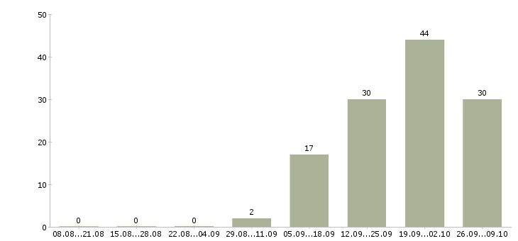 Работа руководитель отдела сопровождения продаж Башкортостан - Число вакансий Башкортостан по специальности руководитель отдела сопровождения продаж за 2 месяца