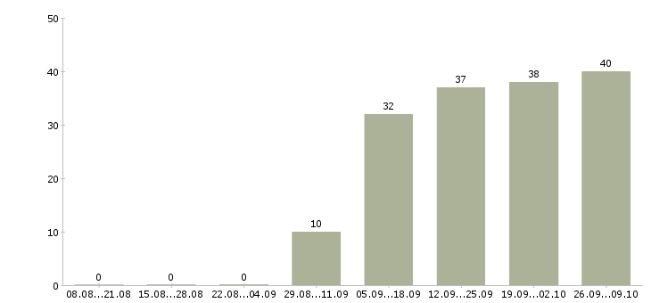 Работа специалист торговой точки Башкортостан - Число вакансий Башкортостан по специальности специалист торговой точки за 2 месяца