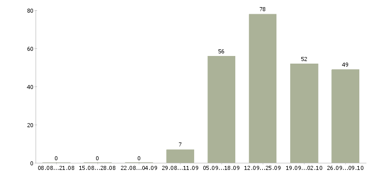 Работа студентам Бурятия - Число вакансий Бурятия по специальности студентам за 2 месяца