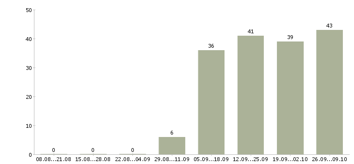 Работа для вас дома Йошкар-ола - Число вакансий Йошкар-ола по специальности для вас дома за 2 месяца