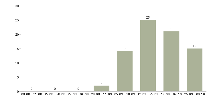 Работа менеджер продаж корпоративным клиентам Карелия - Число вакансий Карелия по специальности менеджер продаж корпоративным клиентам за 2 месяца