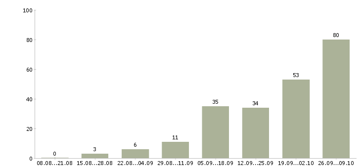 Работа студентам Карелия - Число вакансий Карелия по специальности студентам за 2 месяца