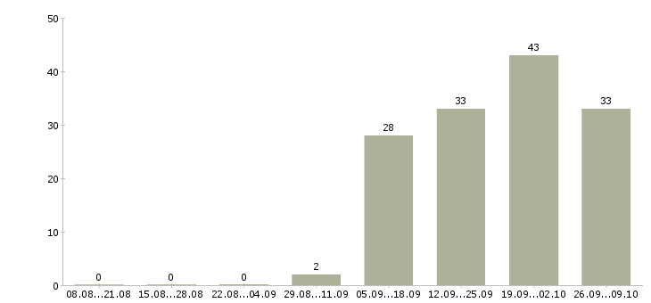 Работа менеджер по консультированию клиентов Коми - Число вакансий Коми по специальности менеджер по консультированию клиентов за 2 месяца