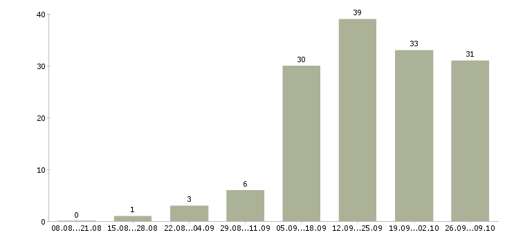 Работа работа для студентов Коми - Число вакансий Коми по специальности работа для студентов за 2 месяца