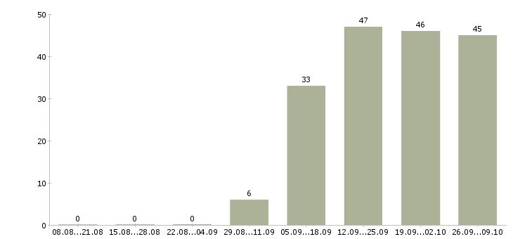 Работа бухгалтер без опыта Мордовия - Число вакансий Мордовия по специальности бухгалтер без опыта за 2 месяца