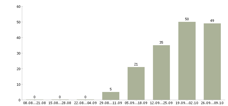 Работа бизнес аналитик Нижний новгород - Число вакансий Нижний новгород по специальности бизнес аналитик за 2 месяца