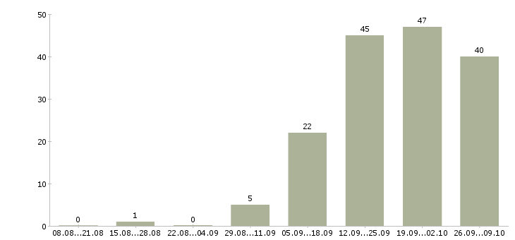 Работа офис менеджер на дому Ростов-на-дону - Число вакансий Ростов-на-дону по специальности офис менеджер на дому за 2 месяца