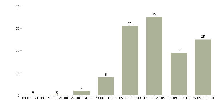 Работа заправщик Санкт-петербург - Число вакансий Санкт-петербург по специальности заправщик за 2 месяца