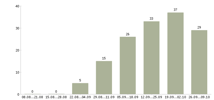 Работа зарабатываем дома удаленная работа Санкт-петербург - Число вакансий Санкт-петербург по специальности зарабатываем дома удаленная работа за 2 месяца