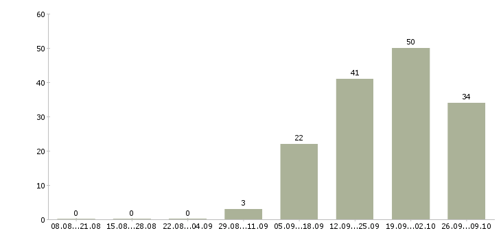 Работа менеджер по продвижению тренингов Санкт-петербург - Число вакансий Санкт-петербург по специальности менеджер по продвижению тренингов за 2 месяца