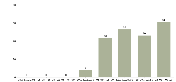 Работа организация отдела и мотивация сотрудников Санкт-петербург - Число вакансий Санкт-петербург по специальности организация отдела и мотивация сотрудников за 2 месяца