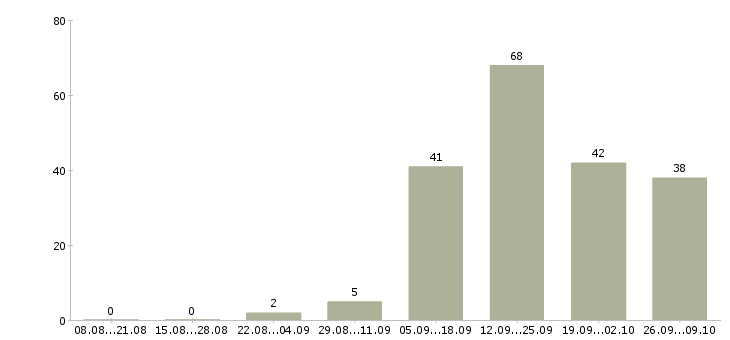 Работа подработка с перспективой Санкт-петербург - Число вакансий Санкт-петербург по специальности подработка с перспективой за 2 месяца