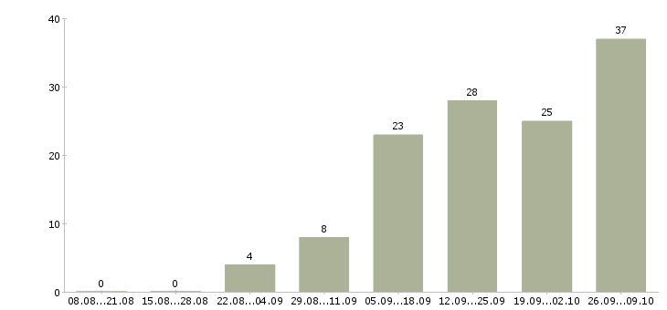 Работа по работе на дому Симферополь - Число вакансий Симферополь по специальности по работе на дому за 2 месяца