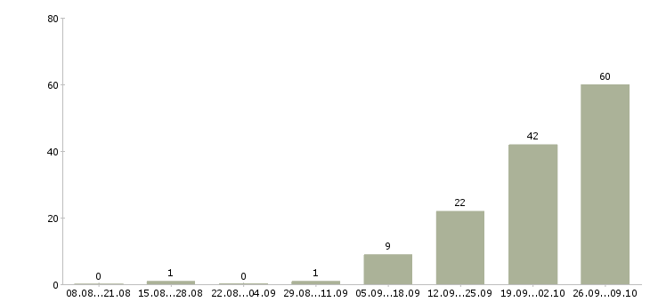 Работа комплектовщик продукции Татарстан - Число вакансий Татарстан по специальности комплектовщик продукции за 2 месяца