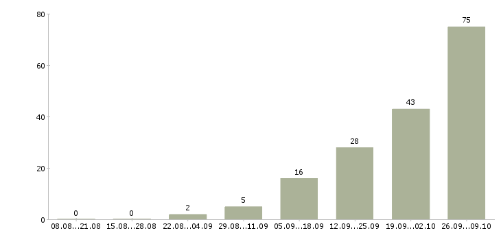 Работа медиа менеджер Татарстан - Число вакансий Татарстан по специальности медиа менеджер за 2 месяца