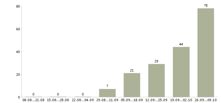 Работа в московской области Удмуртия - Число вакансий Удмуртия по специальности в московской области за 2 месяца