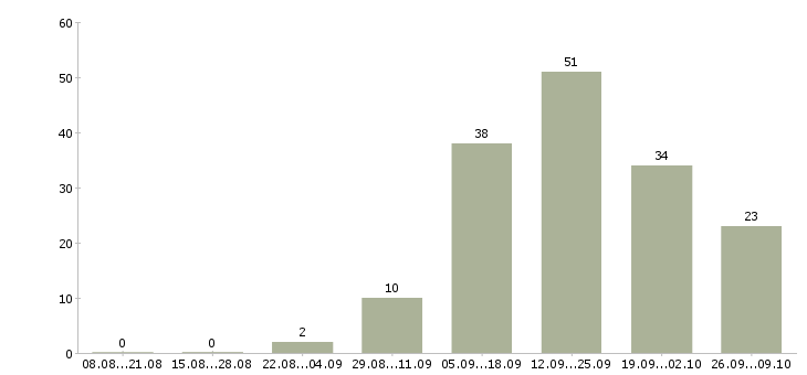 Работа менеджер по проектам Чувашия - Число вакансий Чувашия по специальности менеджер по проектам за 2 месяца