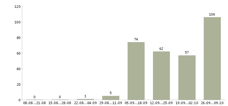 Работа оператор на телефоне Чувашия - Число вакансий Чувашия по специальности оператор на телефоне за 2 месяца