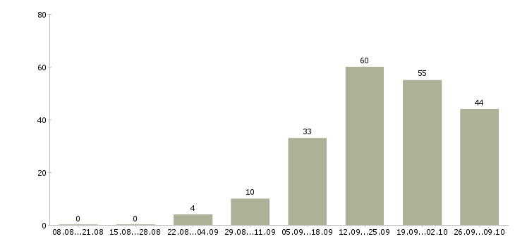 Работа менеджер персонала в Архангельске - Число вакансий в Архангельске по специальности менеджер персонала за 2 месяца
