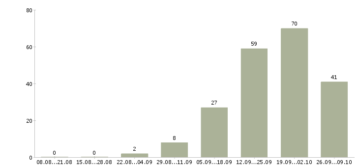 Работа менеджер проектов в Архангельске - Число вакансий в Архангельске по специальности менеджер проектов за 2 месяца