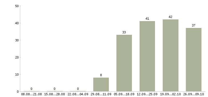 Работа продавец с клиентами в Астрахани - Число вакансий в Астрахани по специальности продавец с клиентами за 2 месяца