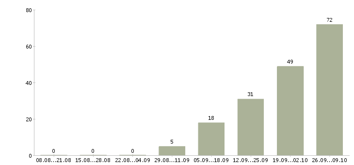 Работа столовая в Балашихе - Число вакансий в Балашихе по специальности столовая за 2 месяца