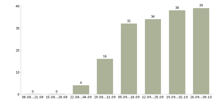 Работа директор сети в Барнауле - Число вакансий в Барнауле по специальности директор сети за 2 месяца