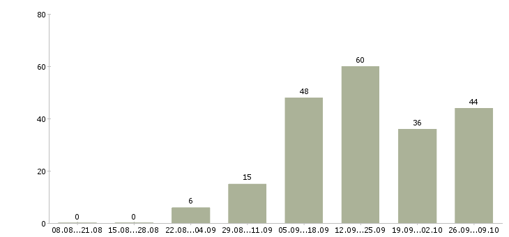 Работа интернет бизнес в Барнауле - Число вакансий в Барнауле по специальности интернет бизнес за 2 месяца